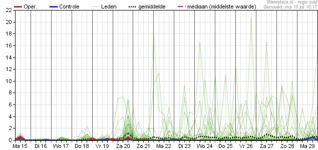 Neerslagpluim 1507