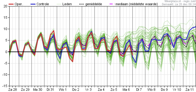 temperatuurpluim 28-12-2019