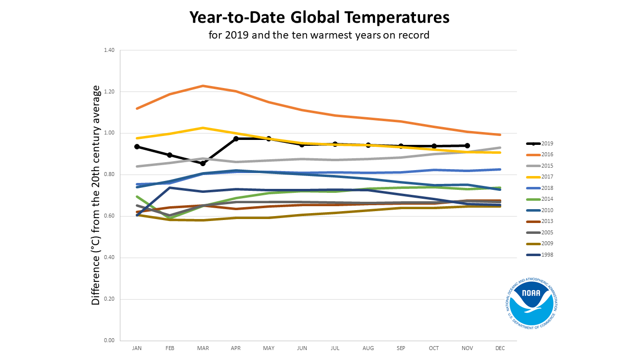 Warmste jaren wereldwijd: